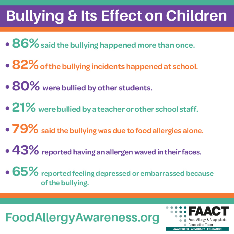 Statistics on Food Allergy Bullying