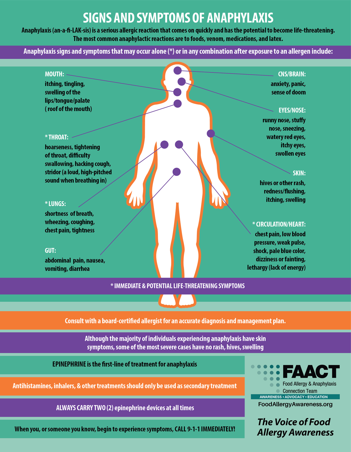 Curated visual reference: Fresh Look at Food Allergy Anaphylaxis Signs Symptoms Signs Symptoms